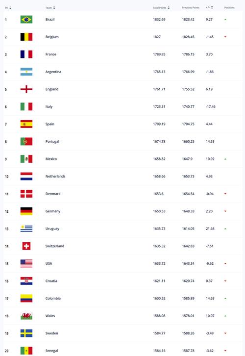世界足球排名国家前10